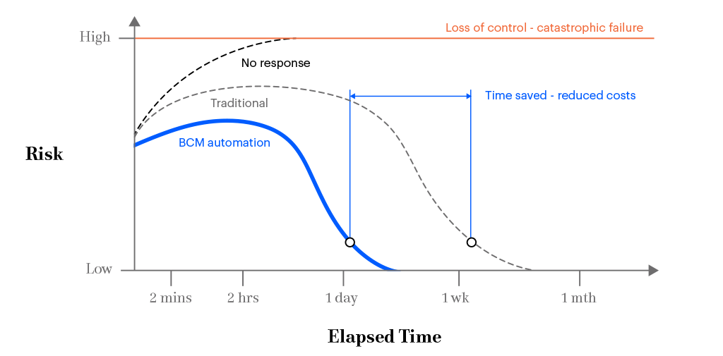 The value of automating repetitive BCM communications tasks