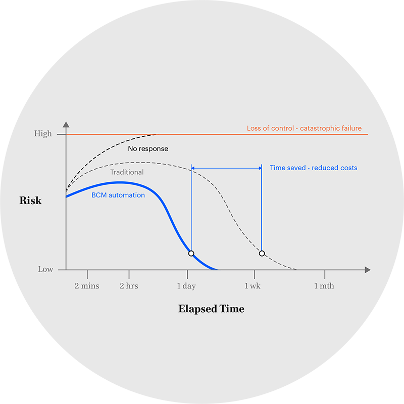 BCM response and risk chart.png